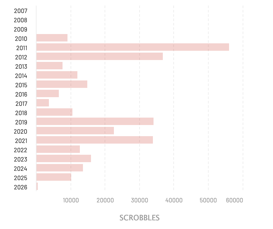 A bar chart representing the amount of songs listened to annually from 2007-Jan. 2026, reflecting a steady. decline in numbers starting in 2017. 